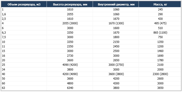 Аккумуляторы горячей воды АГВ Аккумуляторы горячей воды АГВ