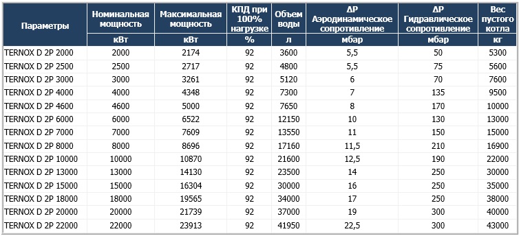 Unical Ternox D 2P (Уникал Тернокс Д 2П) Unical Ternox D 2P (Уникал Тернокс Д 2П)