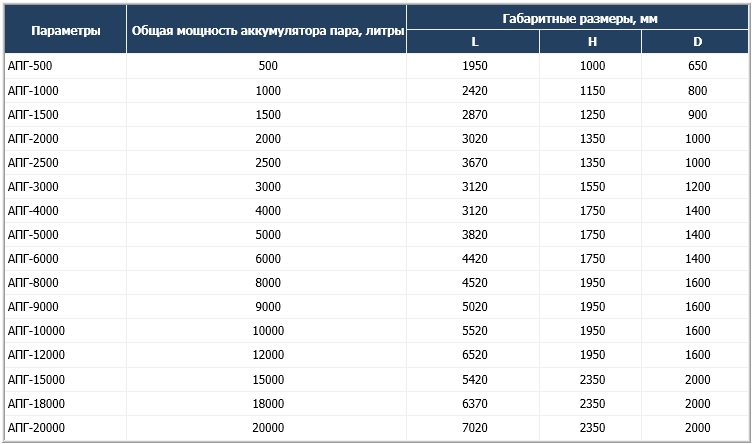 Аккумуляторы пара АПГ