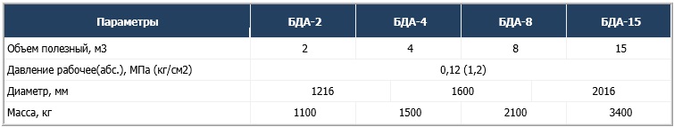 Баки деаэраторные БДА