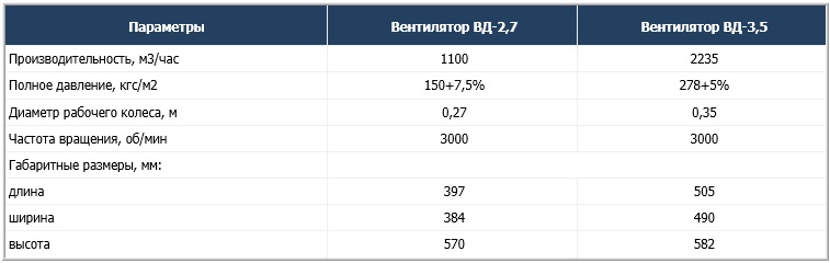 Вентиляторы центробежные ВД