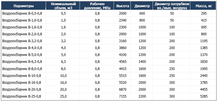 Воздухосборники В