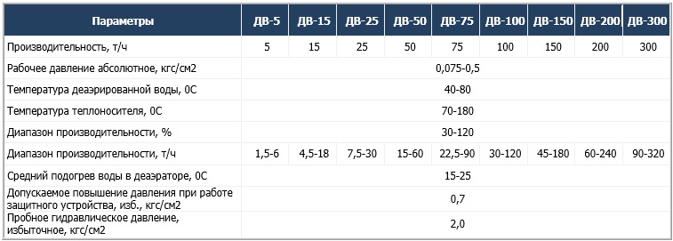 Деаэраторы вакуумные ДВ