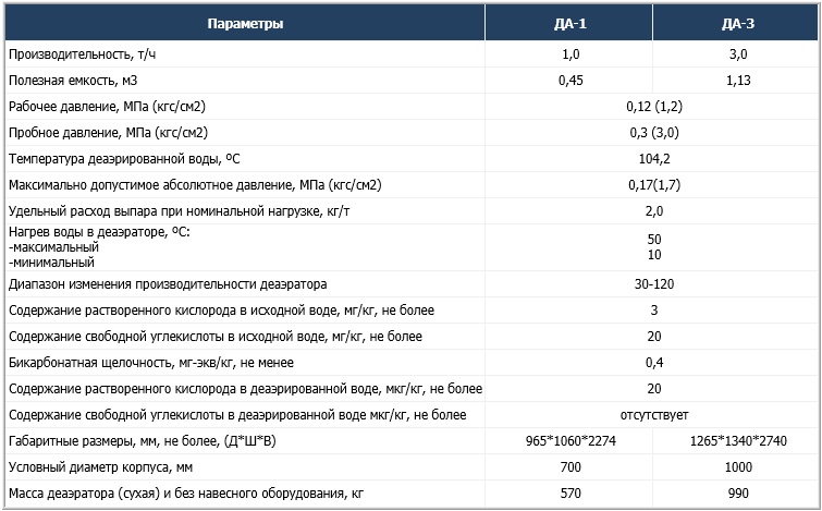 Деаэраторы атмосферные вертикальные ДА -1, ДА - 3