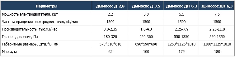Дымососы центробежные Д