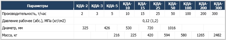 Колонки деаэрационные КДА
