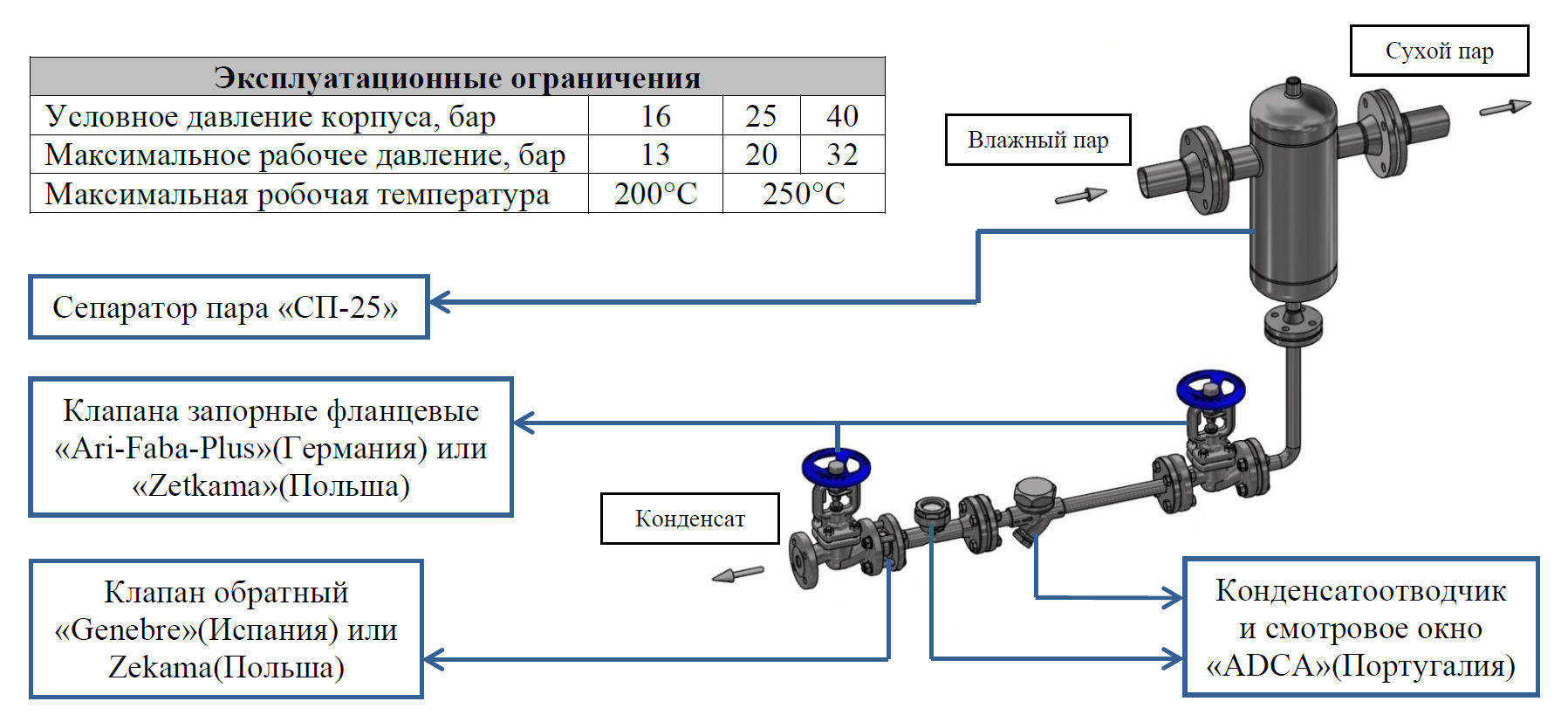 Сепараторы пара и воздуха СП-25