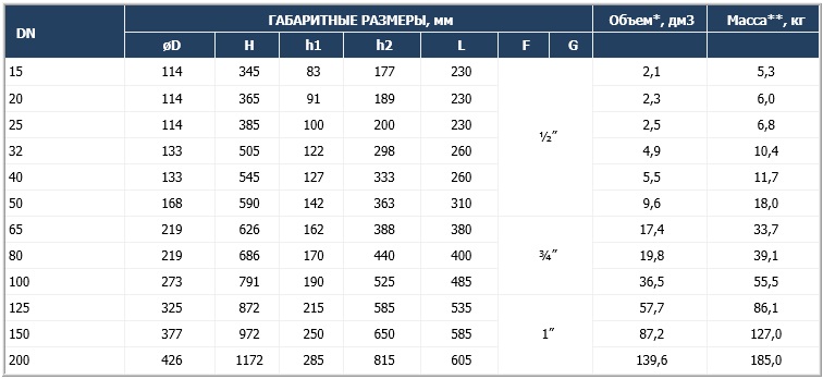 Сепараторы пара и воздуха СП-25