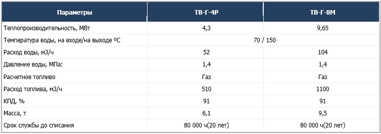 Водогрейные газовые промышленные котлы серии ТВ-Г