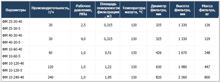 Фильтры мазута ФМ