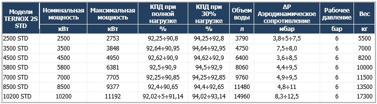 Газовые промышленные котлы Unical Ternox 2S (Уникал Тернокс 2С)