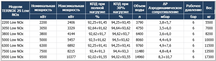 Газовые промышленные котлы Unical Ternox 2S (Уникал Тернокс 2С)