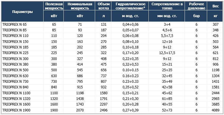 Газовые промышленные котлы Unical Trioprex N (Уникал Триопрекс)
